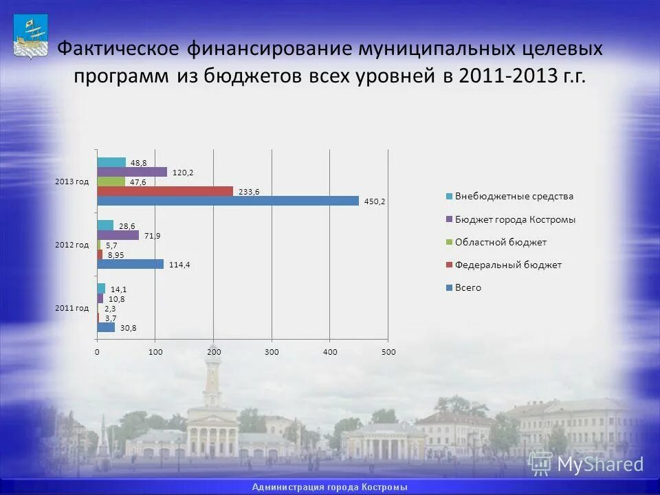 Фактическое финансирование