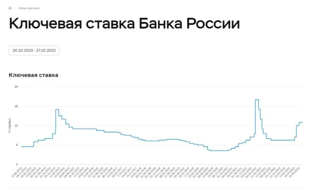 Ключевая ставка банка России январь02024. Реальная ставка в России.