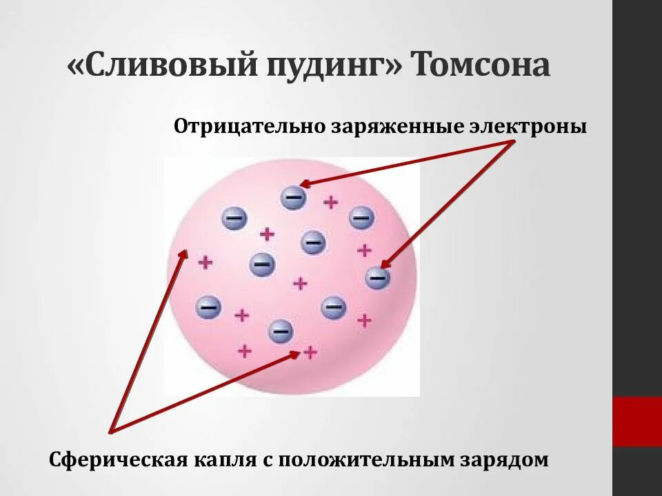 Модель атома Томсона. Положительный заряд электрона. Элементарные заряженные частицы. Отрицательный электрон.