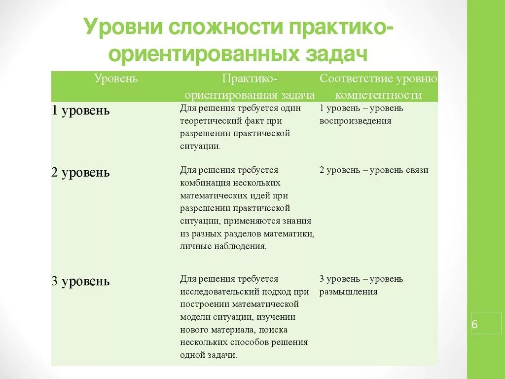 Уровни сложности заданий по математике. Задачи практико ориентированного урока. Уровни сложности материала на уроках. Уровни сложности задач. Образовательные приемы решения задач.