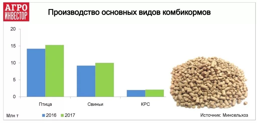 Производство россии 2016. Комбикормов в России. Производство комбикормов в России. Мировые производители комбикорма. Производство комбикормов по регионам.