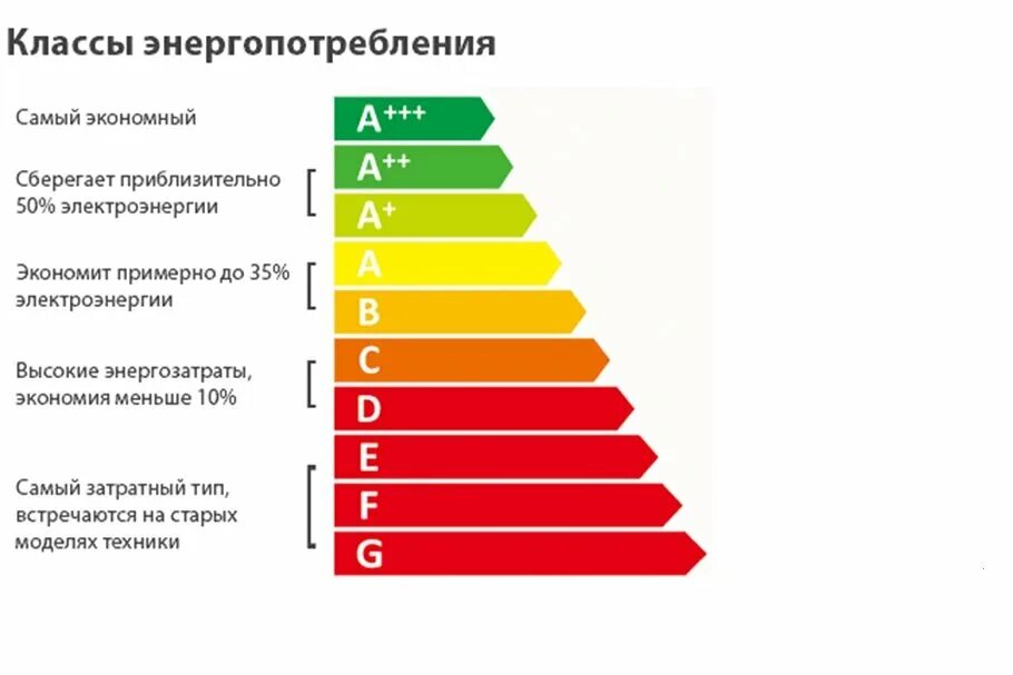 Уровень энергопотребления холодильников таблица. Таблица класса энергопотребления бытовой техники. Классы потребления электроэнергии холодильников. Класс энергопотребления холодильника.