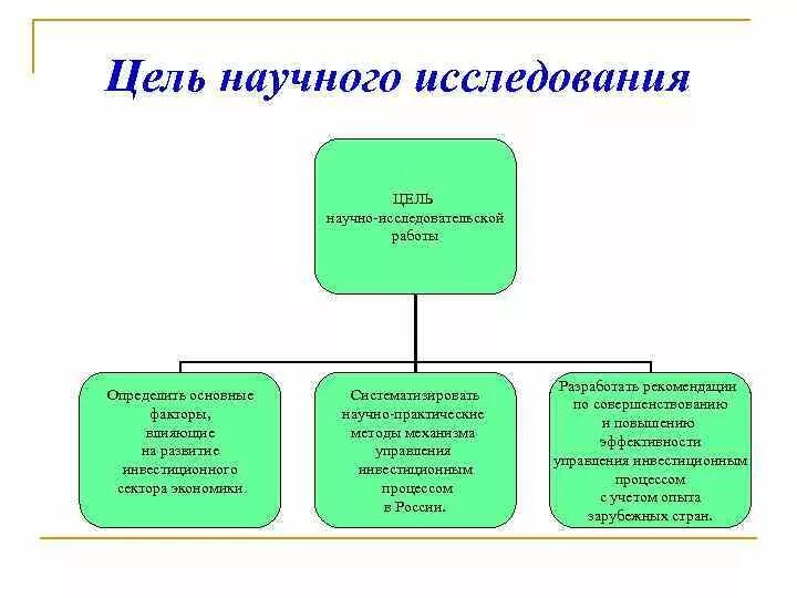 Научная цель учреждения. Цели и задачи научного исследования схема. Цель научного исследования это. Цели и задачи научной исследовательской работы. Основная цель научно-исследовательской работы.