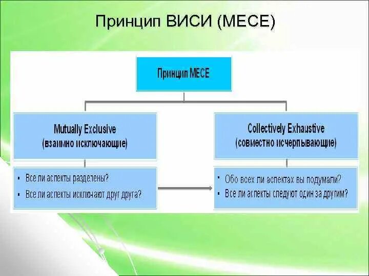Какой из нижеперечисленных примеров соответствует принципу mece. Какой из нижеперечисленных примеров соответствует принципу mece