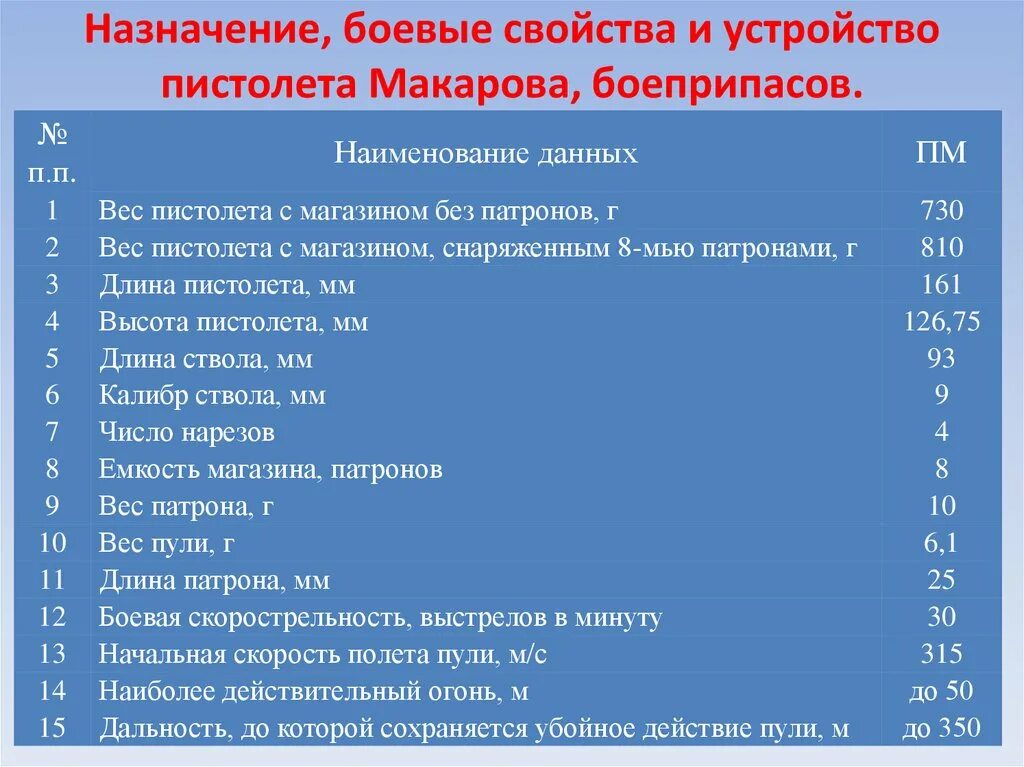 Мощность пм. ТТХ пистолета Макарова 9. ТТХ пистолета ПМ Макарова 9мм. Назначение 9-мм пистолета Макарова?. ТТХ ПМ 9мм Макарова основные части.