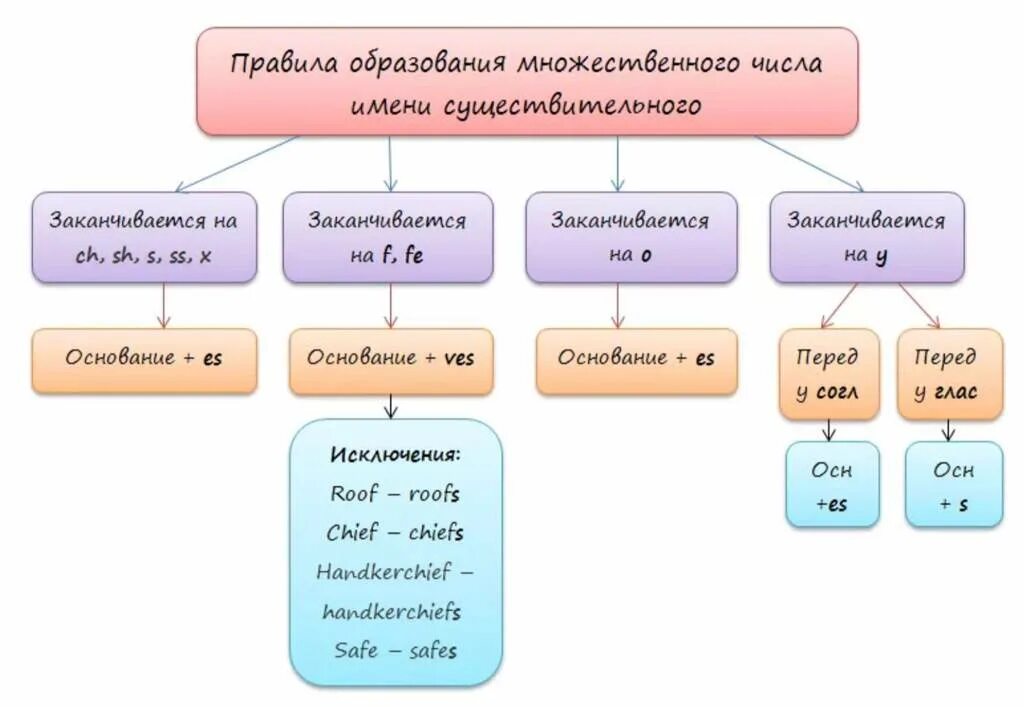 Правило образования множественного числа в английском. Множественное число имен существительных в английском языке. Образование множественного числа имен существительных в английском. Образование мн.ч имен существительных правило. Английские окончания таблица