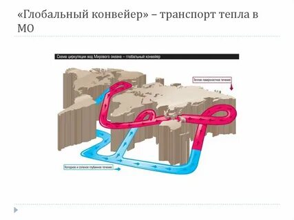 Циркуляция вод мирового океана