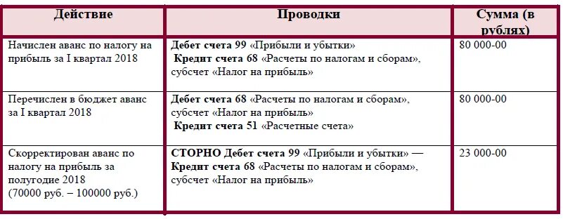 Проводки налогов авансов по налогам