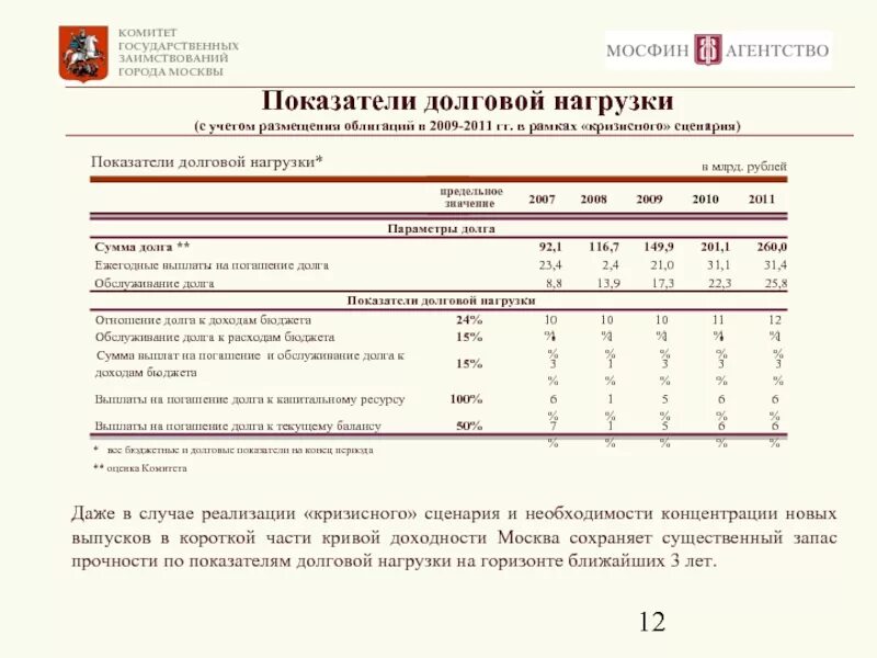 Долговой нагрузки заемщика