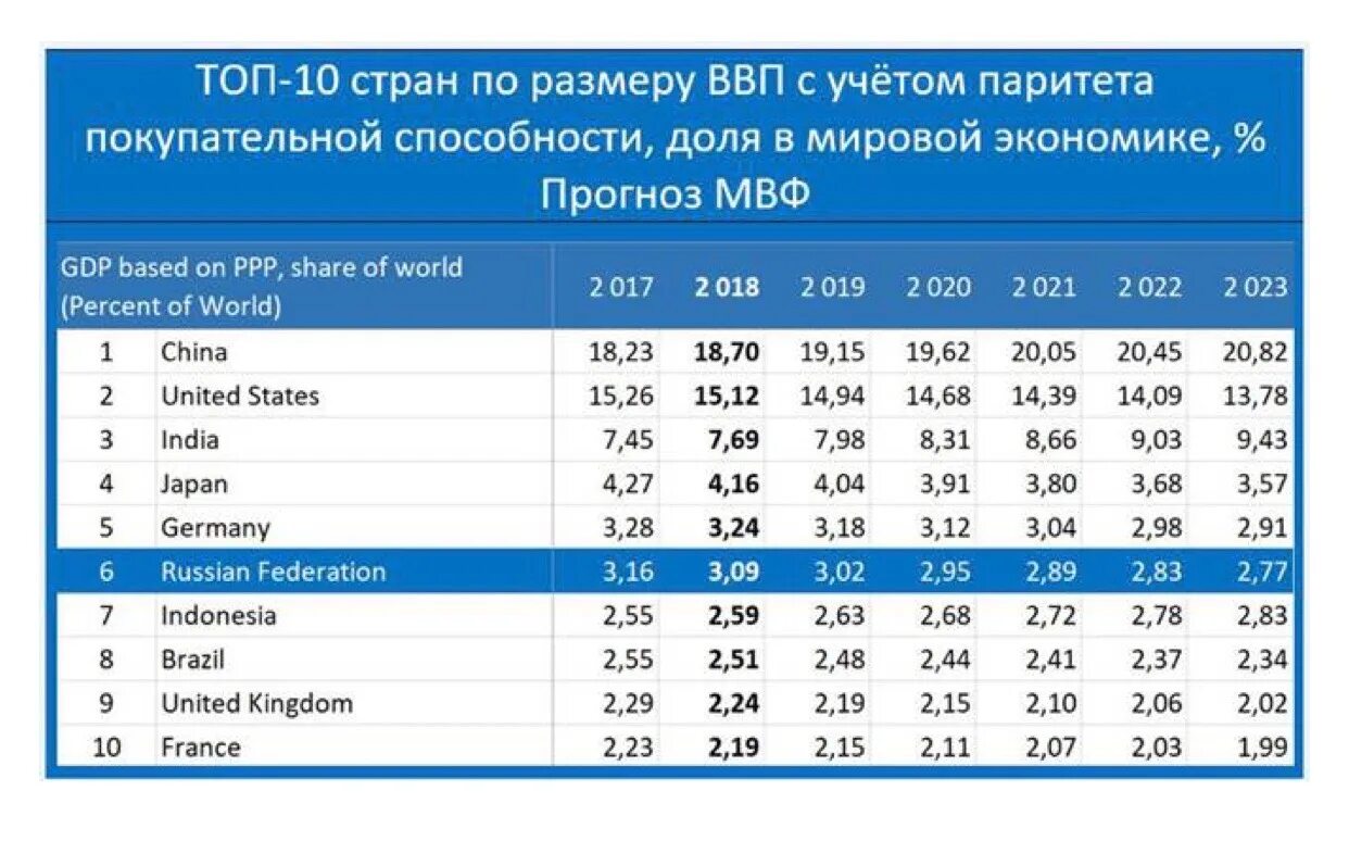 Россия крупные экономические. Место в мировой экономике. Экономическое развитие стран таблица. Место России в мировой экономике таблица.