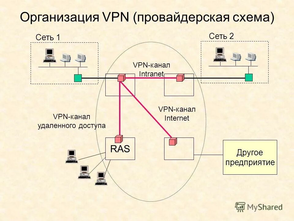 Создание виртуальной частной сети