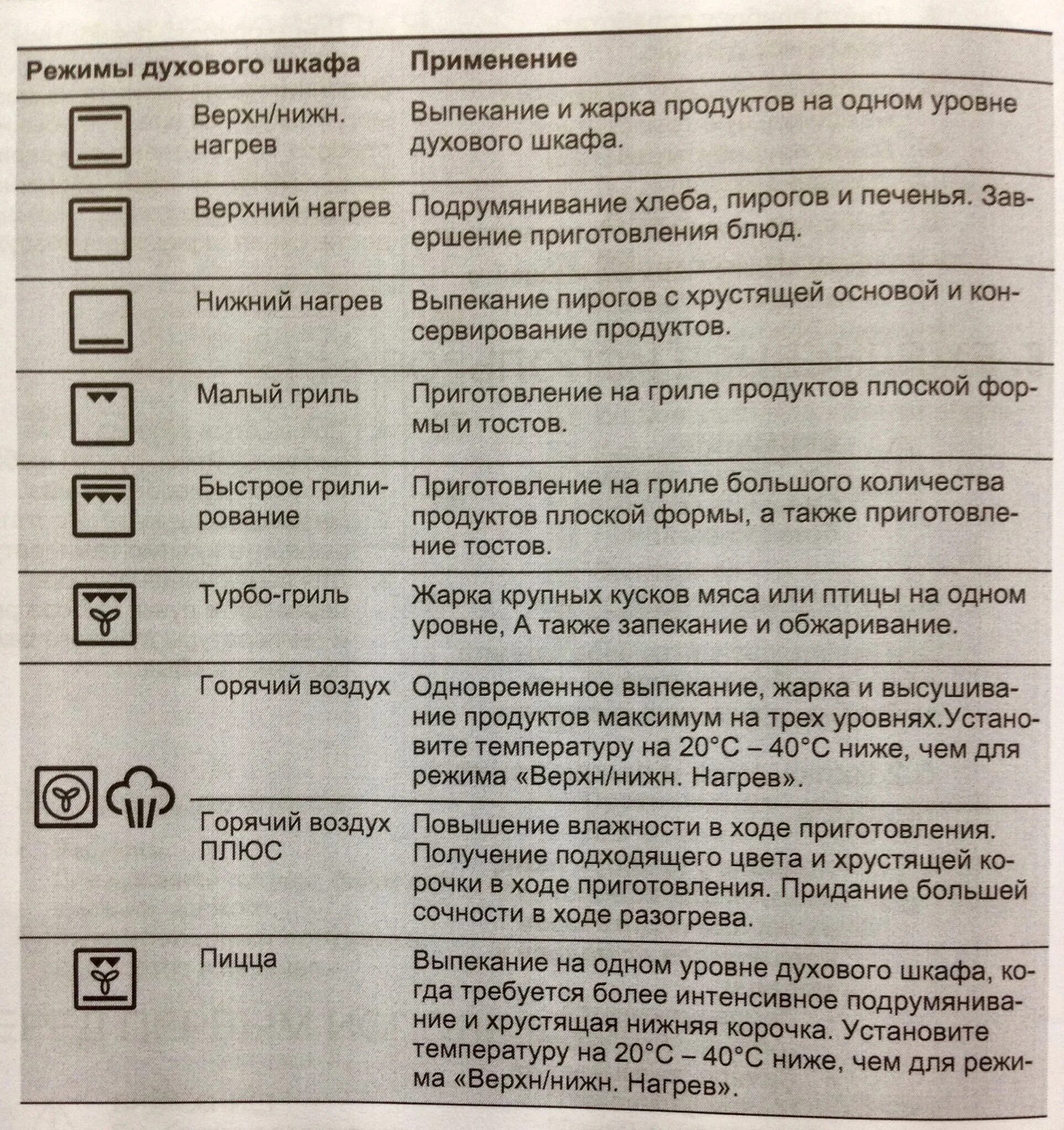 Расшифровка духовых шкафов. Духовой шкаф Электролюкс гриль значок. Обозначение гриль духовой шкаф Bosch. Электолюкс лузовой шкаф режим кон. Духовой шкаф бош режим гриль.