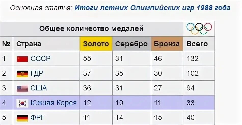 Результаты олимпиады 5 августа