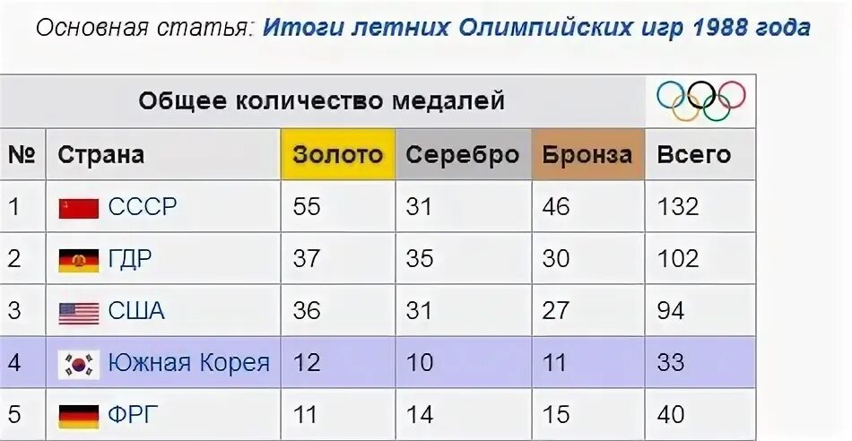 Результаты олимпиады грибоедов. Итоги олимпиады 1988. Итоги олимпиады 1988 таблица медалей. Таблица результатов олимпиады 1988 года в Сеуле. Результаты финала 100метровки олимпиады 1988.