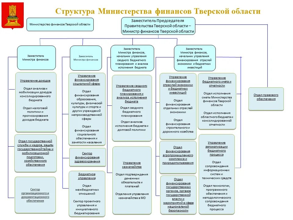 Сайт минфина тверской. Структура Министерства финансов Тверской области. Структура Тверской области. Министр финансов Тверская обл.