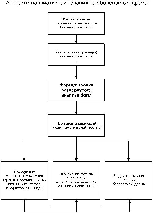 План паллиативной помощи. Паллиативная помощь алгоритм. осуществление паллиативной помощи алгоритм. паллиативная помощь схема. структура паллиативной помощи.