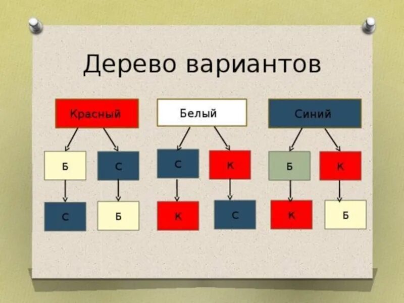 Дерево вариантов. Дерево всех вариантов. Дерево вариантов математика. Дерево возможностей. Дерево вариантов математика 6 класс