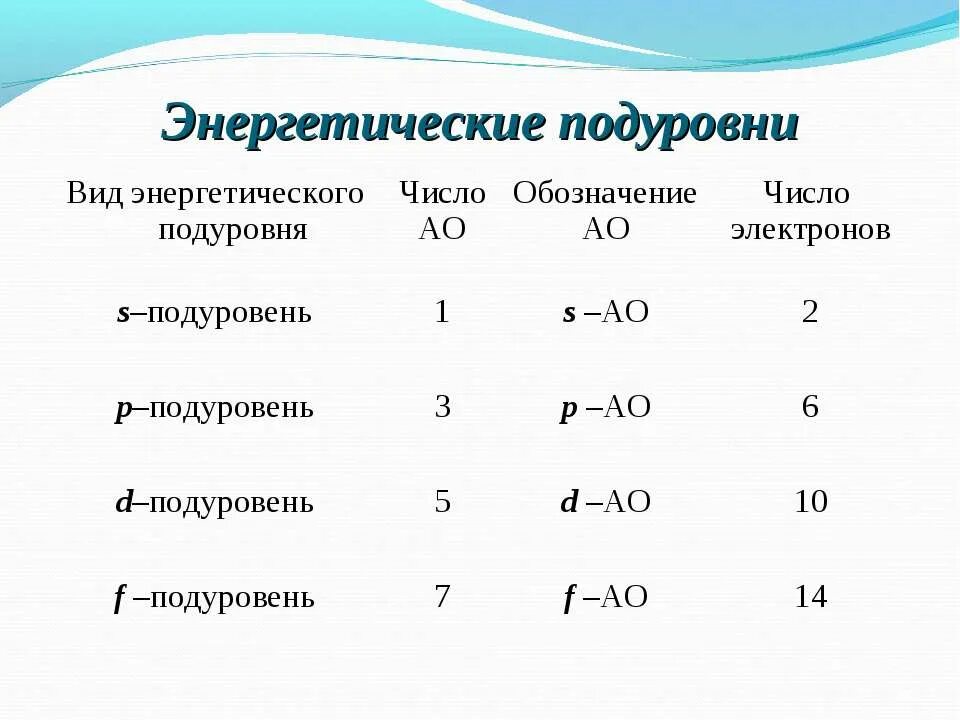 Количество энергетических подуровней определяется. Энергетические подуровни. Подуровни. Энергетические подуровни в химии. Количество электронов на подуровнях.