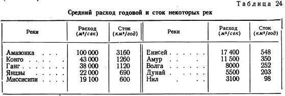 Величина годового стока. Таблица рек. Годовой сток реки волга. Объем стока волги. Площадь водосборного бассейна.