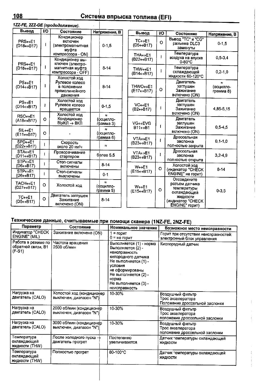 1nz fe неисправности. Коды ошибок тойота королла 120. коды ошибок 1nz-fe. коды ошибок двигатель 1nz. коды ошибок тойота королла 120 самодиагностики.