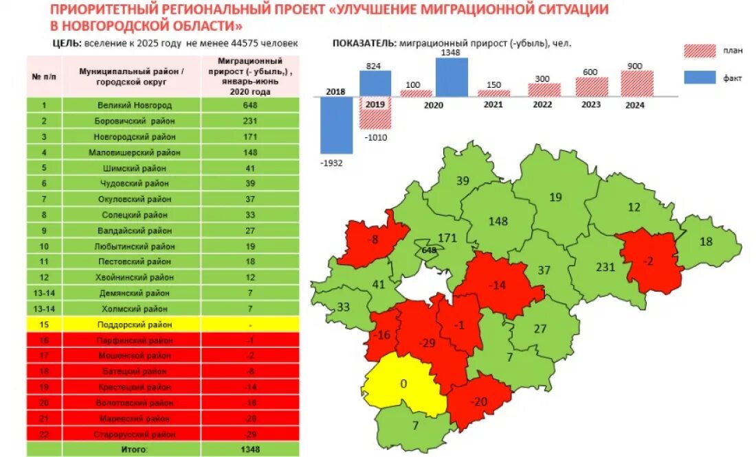 Миграционный прирост в 2025 году