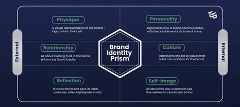 Identity example