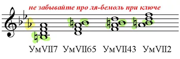 Аккорд 7 ступени. Уменьшенный септаккорд 7 ступени в мажоре. малый вводный септаккорд в миноре. вводный септаккорд в до мажоре. септаккорд 7 ступени в до миноре.