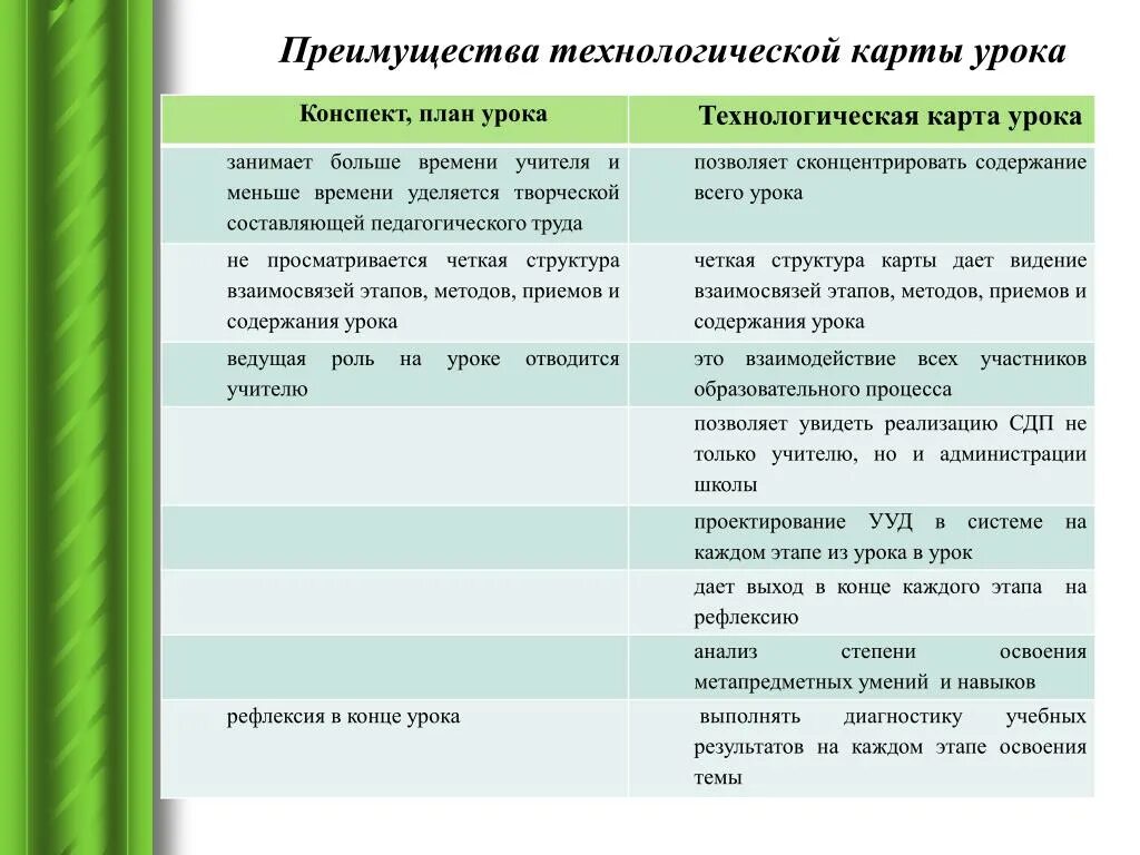 Чем отличается план конспект от технологической карты. Отличие технологической карты от конспекта урока. Чем отличается конспект урока от технологической карты урока. Отличие технологической карты урока от плана-конспекта урока. Конспекты уроков трудового обучения