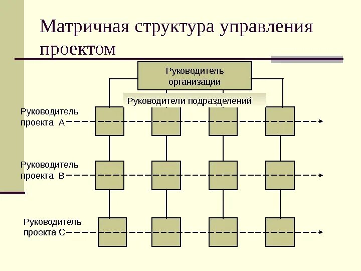 Структура модели организации. Матричная организационная структура управления схема. матричная организационная структура блок схема. схема матричной организационной структуры управления проектом. схема матричной структуры управления предприятием.