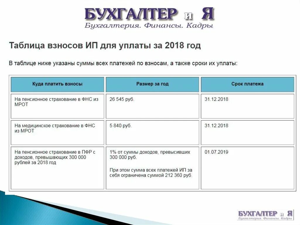 Сколько ип платит взносов в год. Страховые взносы ИП В 2022 году за себя. Сумма фиксированных страховых взносов ИП за себя в 2018 году. Фиксированные взносы за ИП по годам таблица. Страховые взносы за ИП В 2021.