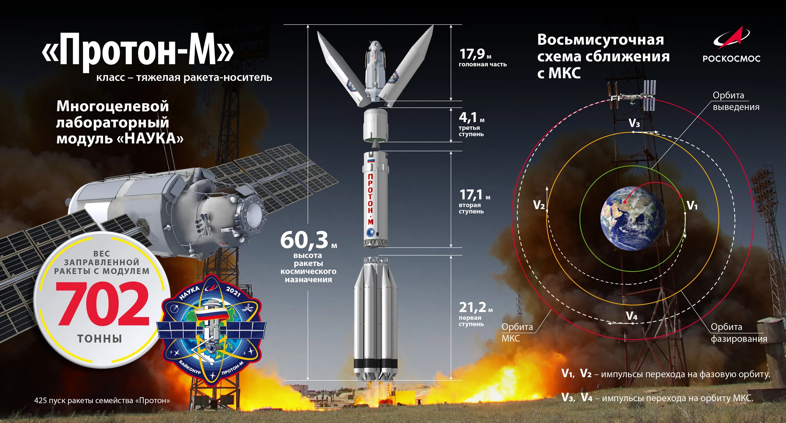 Гаука модуль МКС 2021 схема. Схема с модулем наука МКС 2021. Ракета-носитель Протон-м чертеж. Роскосмос модуль наука. Ракета мкс