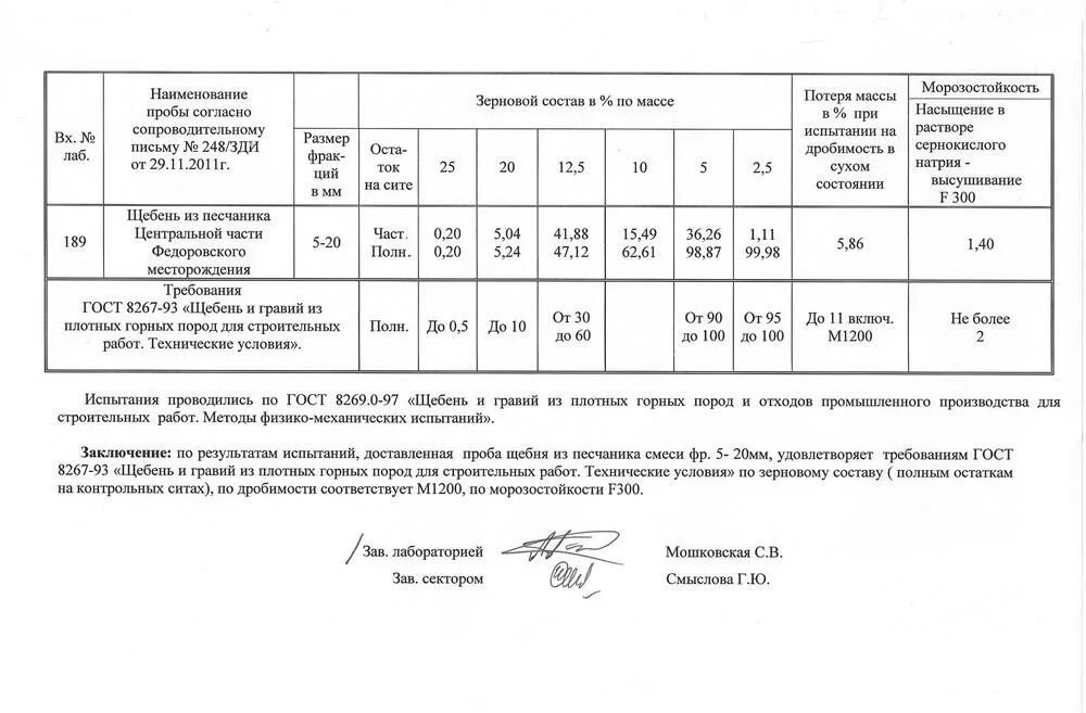 Щебень 10-20 протокол. Протокол испытания щебня 40-70. Протокол испытания щебня м 600. Протокол испытания м600 щебень 20-40 мм. Результат механических испытаний