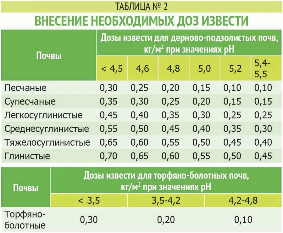 Нормы внесения извести. Известкование нормы внесения. Кислотность удобрений