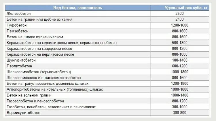 Удельный вес материала фундамента. Удельный вес фундамента. Плотность фундамента кг/м3. Удельная нагрузка на фундамент. Сколько килограмм в 1 кубе песка