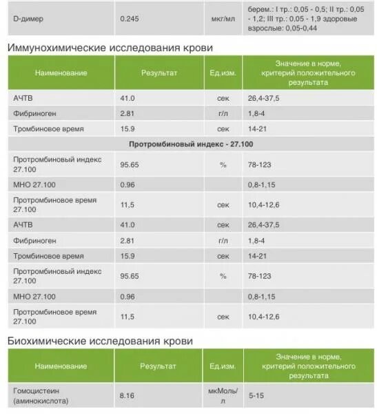 Д димер 0.15 мг/л. Д димер 0,1. D димер норма мг/л. Д димер 1000. Д димер хеликс