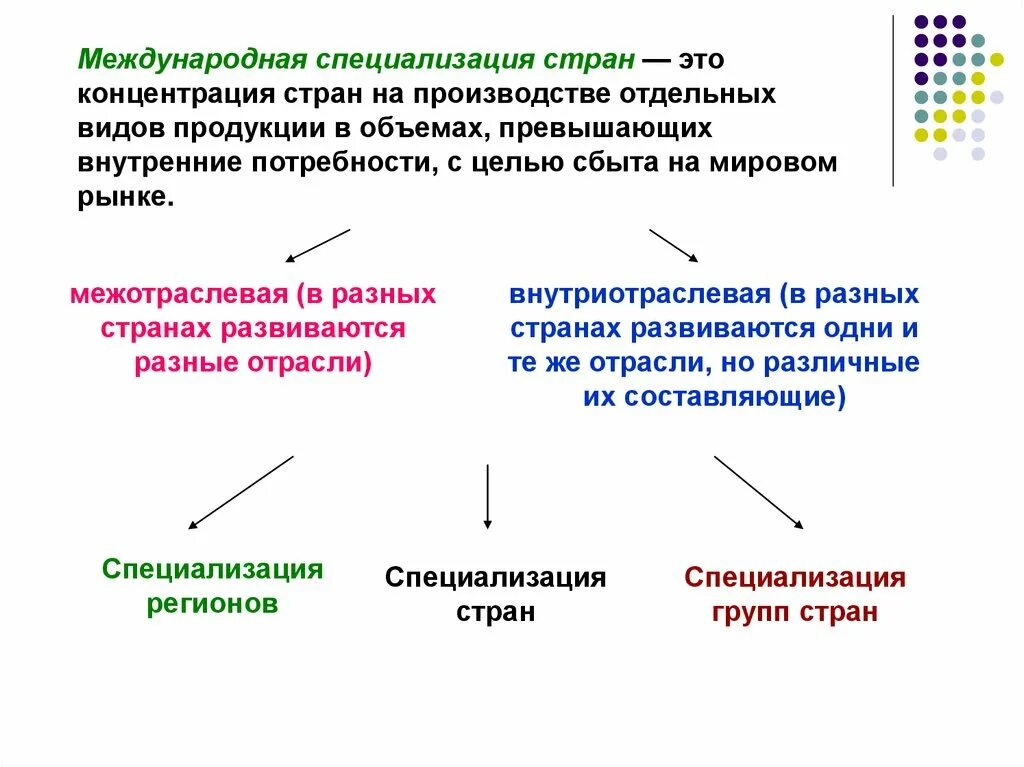 Направление международной специализации. Специализация и кооперирование производства. Международная специализация. Международная специализация стран. Международная специализация хозяйства отдельных стран.