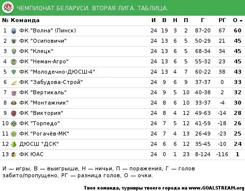Турнирная чемпионат беларуси высшая лига. Лига Чемпионат таблица. Вторая лига. Таблица второй Лиги. Таблица белорусской Лиги.
