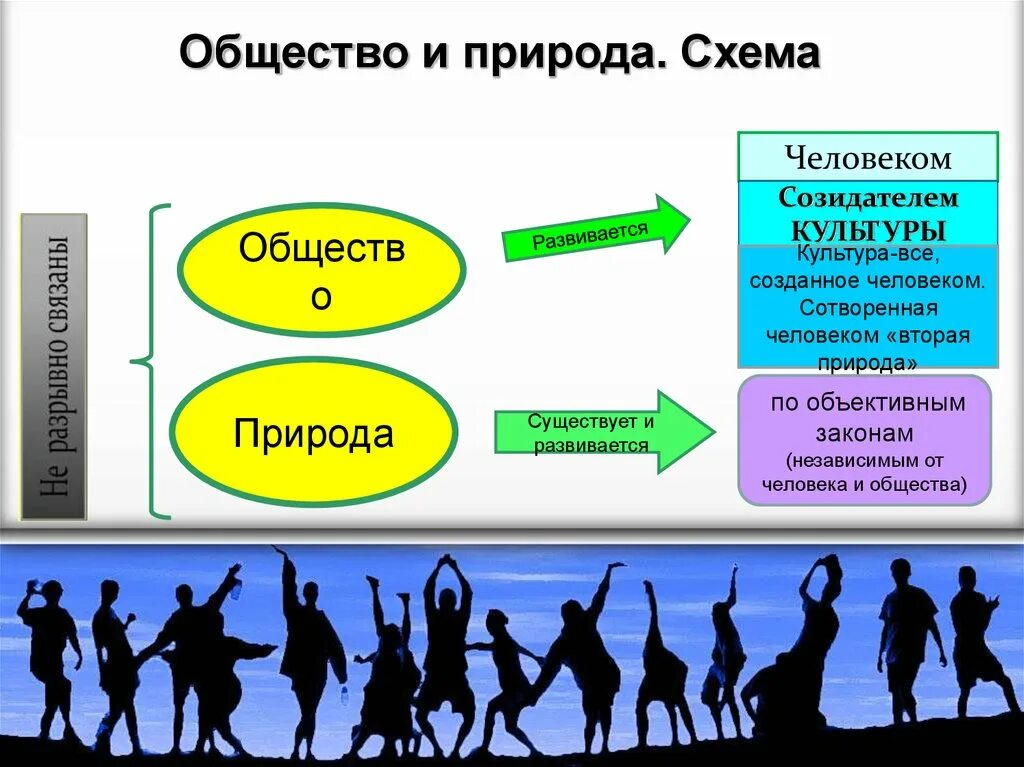 Человеческое общество быстро развивается. Человек и природа Обществознание. Человек общество природа Обществознание. Человеческая природа Обществознание. Две природы человека Обществознание.