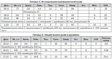 Острый лейкоз какие анализы