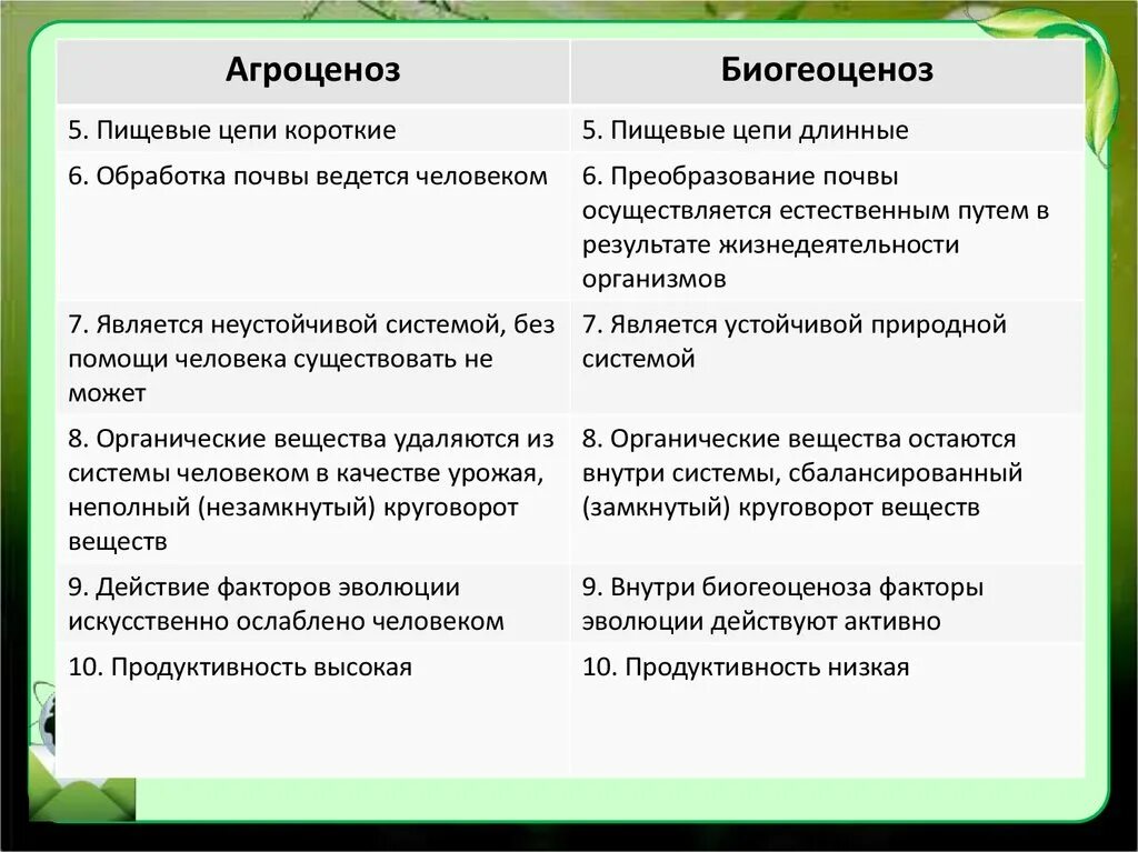 Сходства и различия экосистем. Цепи питания биоценоза и агроценоза. Пищевые цепи биогеоценоза и агроценоза. Цепи питания биогеоценоза и агроценоза. Наличие пищевых цепей биоценоза и агроценоза.