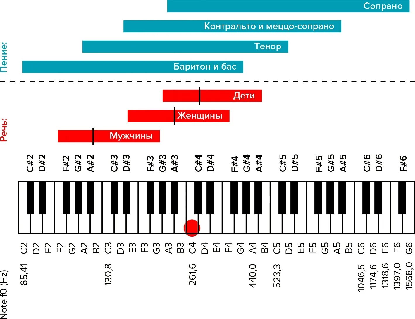 Сколько октав берет. Диапазон вокала 3 октавы. Частотный диапазон первой октавы. Диапазон голоса f3 g5. Диапазон октав голоса.