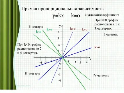 Прямая пропорциональность и ее график задания