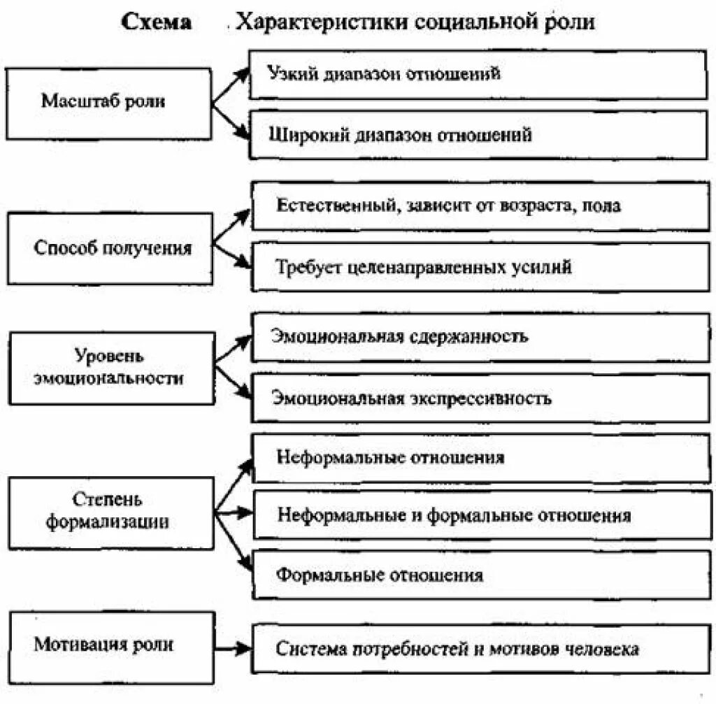 Социальная роль характеризуется. Характеристики социальной роли. Схема характеристики социальной роли. Характеристика социальной роли в психологии. Социальная роль основные характеристики виды и типы.