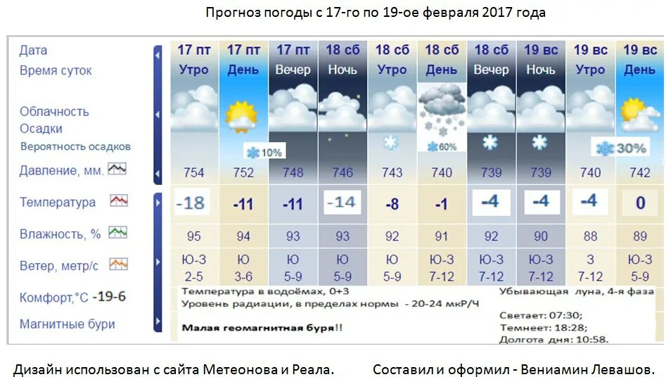 Погода 5 6 февраля. Прогноз погоды. Прогнозирование погоды. Прогноз погоды давление. Прогноз климата.