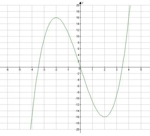 Построить график y f x 3. Y 12 X график функции. Y=12x-x^3 график. Y 3x 12 график функции. Построить график функции y 12/x.