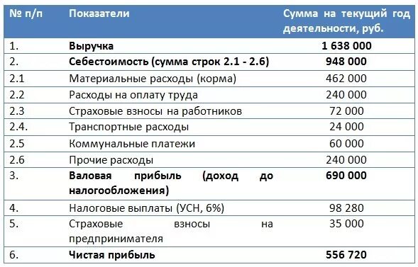 Смета расходов лпх. Затраты на содержание 1 коровы в год. Плановые показатели фермы КРС. Крупно рогатый скот. Бизнес план расходы и доходы. Бизнес план разведение коров.