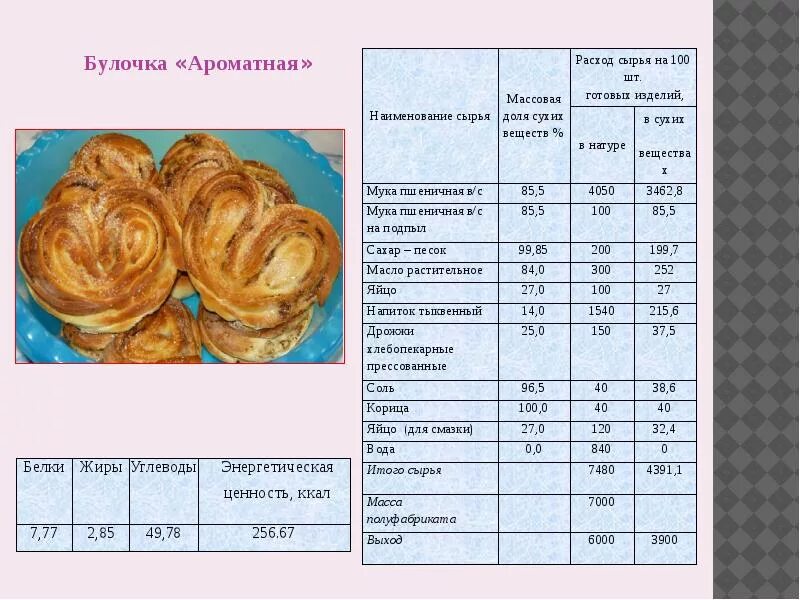 Жареное тесто калорийность. Сдоба технологическая карта. Технологическая карта булочка с сахаром. Технологическая карта булочка плюшка. Булочка сдобная технологическая карта.