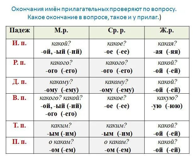 Заметил какое окончание. Падежные окончания прилагательных таблица 3 класс. Склонение имен прилагательных 3 класс. Окончания прилагательных по падежам таблица в русском языке 3 класс. Карточка по русскому языку склонение имен прилагательных 3 класс.