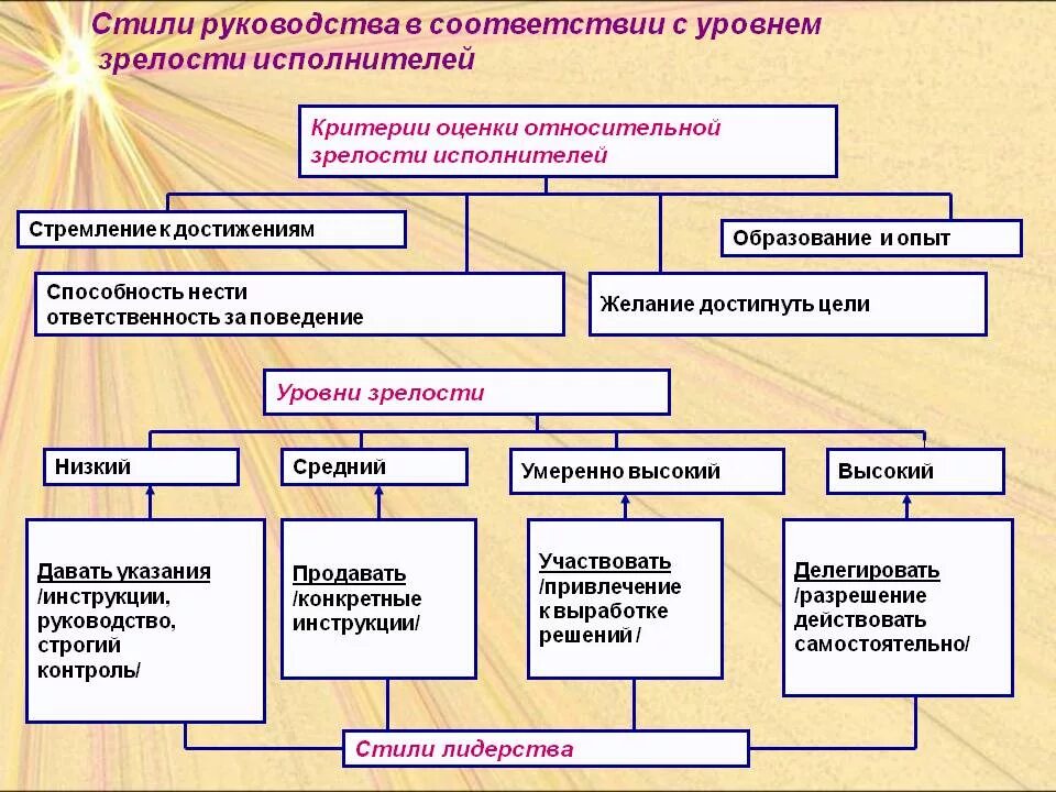 Методика стилей руководства. Стили руководства в менеджменте. Классификация стилей руководства. Стиль руководства в организации. Одномерные стили руководства.