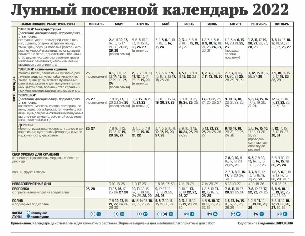 Благоприятные дни в феврале для посева цветов. Лунный календарь садовода и огородника 2022. Лунный посевной календарь на 2022 год. Лунный календарь посева на 2022 год. Лунный посевной календарь на 2022 год садовода и огородника.